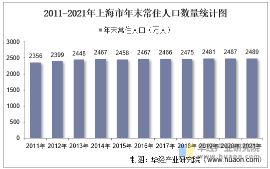 2011-2021年上海市年末常住人口数量统计图