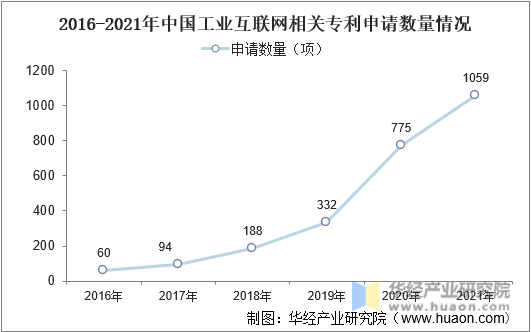 2016-2021年中国工业互联网相关专利申请数量情况
