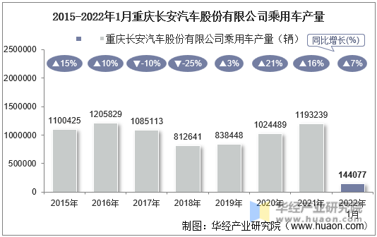 2015-2022年1月重庆长安汽车股份有限公司乘用车产量