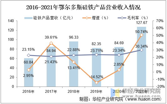 2016-2021年鄂尔多斯硅铁产品营业收入情况