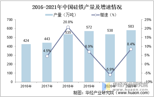 2016-2021年中国硅铁产量及增速情况