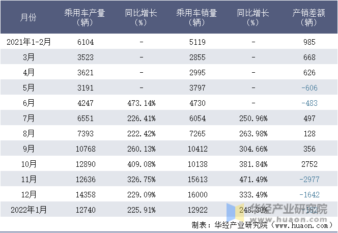 2021-2022年1月肇庆小鹏汽车有限公司乘用车月度产销量统计表