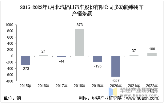 2015-2022年1月北汽福田汽车股份有限公司多功能乘用车产销差额
