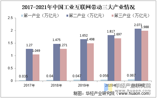 2017-2021年中国工业互联网带动三大产业情况