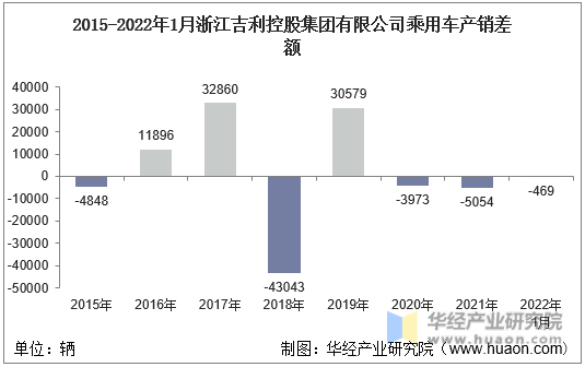2015-2022年1月浙江吉利控股集团有限公司乘用车产销差额