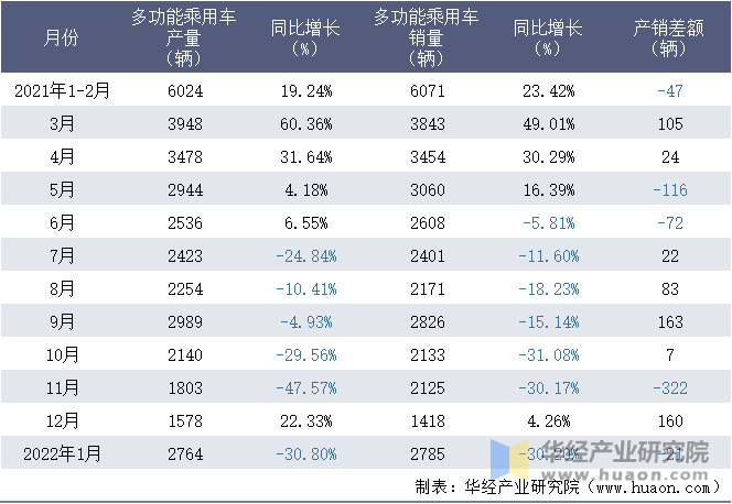 2021-2022年1月安徽江淮汽车集团股份有限公司多功能乘用车月度产销量统计表