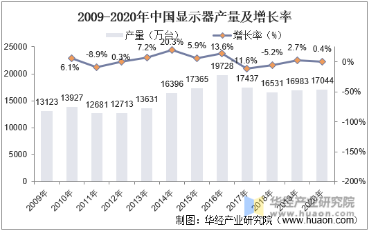 2009-2020年中国显示器产量及增长率