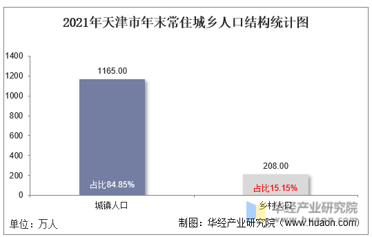 2021年天津市年末常住城乡人口结构统计图