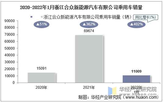 2020-2022年1月浙江合众新能源汽车有限公司乘用车销量