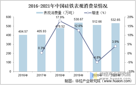 2016-2021年中国硅铁表观消费量情况