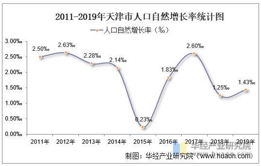 2011-2019年天津市人口自然增长率统计图