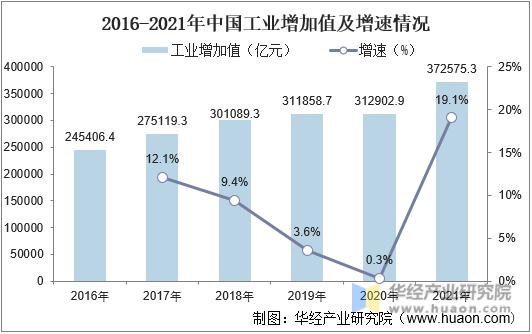 2016-2021年中国工业增加值及增速情况