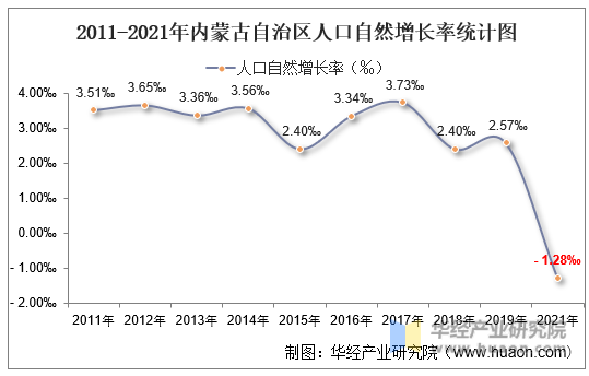 2011-2021年内蒙古自治区人口自然增长率统计图