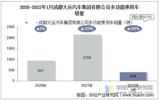 2020-2022年1月成都大运汽车集团有限公司多功能乘用车销量
