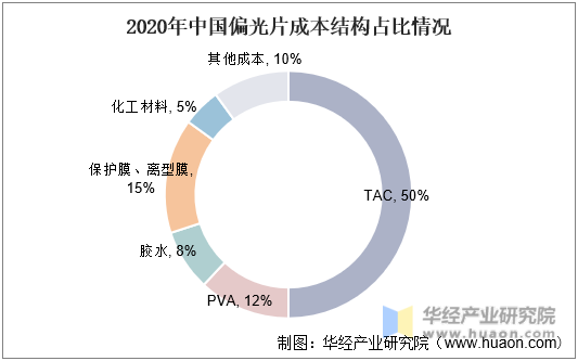 2020年中国偏光片成本结构占比情况