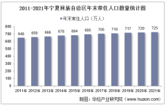 2011-2021年宁夏回族自治区人口数量、人口自然增长率及人口结构统计分析