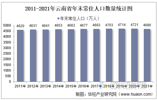 2011-2021年云南省年末常住人口数量统计图