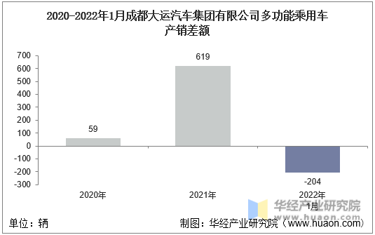 2020-2022年1月成都大运汽车集团有限公司多功能乘用车产销差额