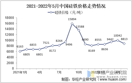 2021-2022年5月中国硅铁价格走势情况