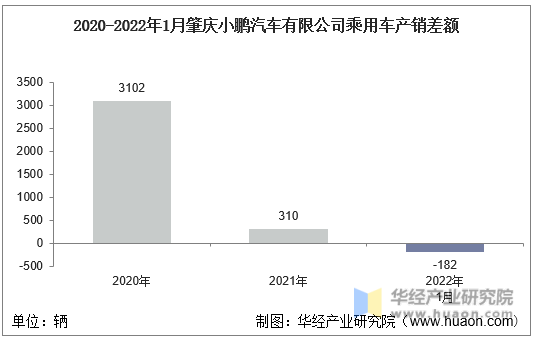 2020-2022年1月肇庆小鹏汽车有限公司乘用车产销差额