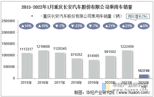2015-2022年1月重庆长安汽车股份有限公司乘用车销量