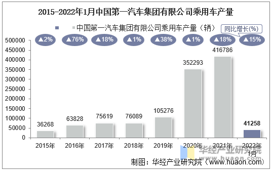 2015-2022年1月中国第一汽车集团有限公司乘用车产量