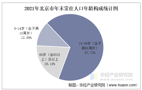 20112021年北京市人口數量人口自然增長率及人口結構統計分析