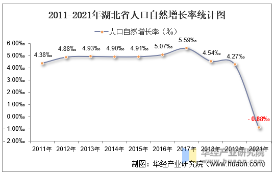 2011-2021年湖北省人口自然增长率统计图