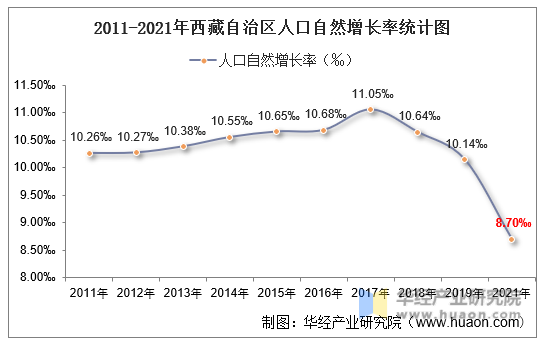 2011-2021年西藏自治区人口自然增长率统计图