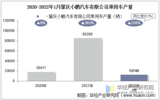 2020-2022年1月肇庆小鹏汽车有限公司乘用车产量