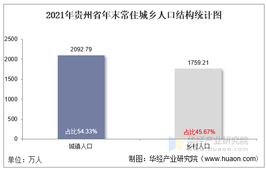 2021年贵州省年末常住城乡人口结构统计图