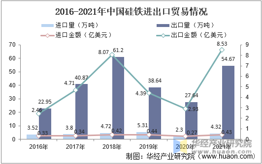2016-2021年中国硅铁进出口贸易情况