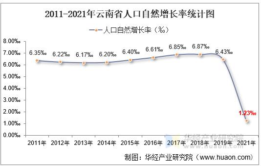2011-2021年云南省人口自然增长率统计图