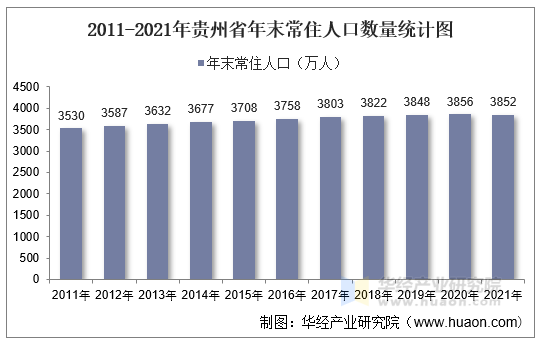 2011-2021年贵州省年末常住人口数量统计图