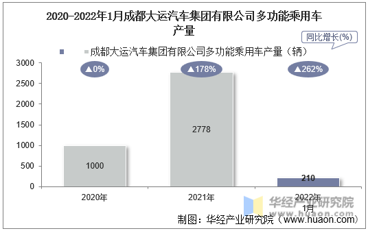 2020-2022年1月成都大运汽车集团有限公司多功能乘用车产量