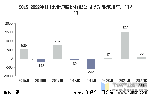 2015-2022年1月比亚迪股份有限公司多功能乘用车产销差额
