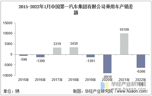 2015-2022年1月中国第一汽车集团有限公司乘用车产销差额