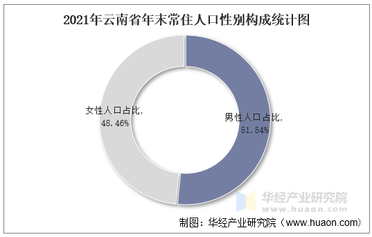 2021年云南省年末常住人口性别构成统计图