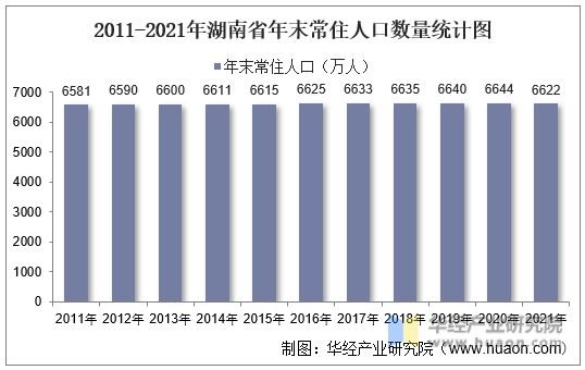 2011-2021年湖南省年末常住人口数量统计图