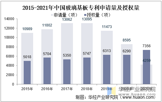 2015-2021年中国玻璃基板专利申请量及授权量