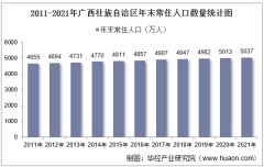 2011-2021年广西壮族自治区人口数量、人口自然增长率及人口结构统计分析