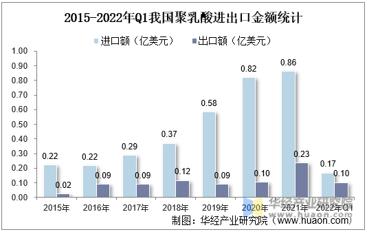 2015-2022年Q1我国聚乳酸进出口金额统计