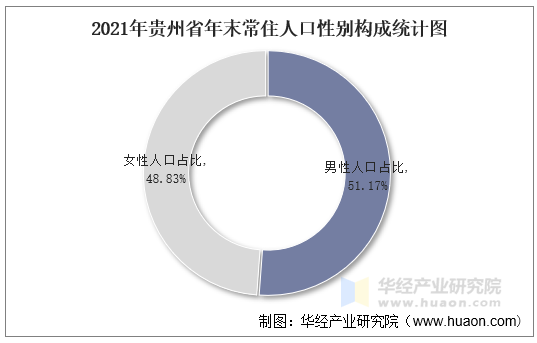 2021年贵州省年末常住人口性别构成统计图