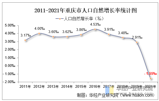 2011-2021年重庆市人口自然增长率统计图