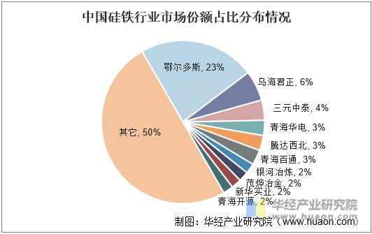 中国硅铁行业市场份额占比分布情况