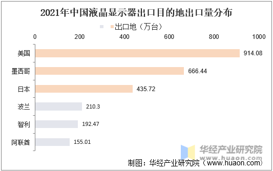 2021年中国液晶显示器出口目的地出口量分布
