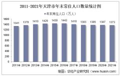 2011-2021年天津市人口数量、人口自然增长率及人口结构统计分析