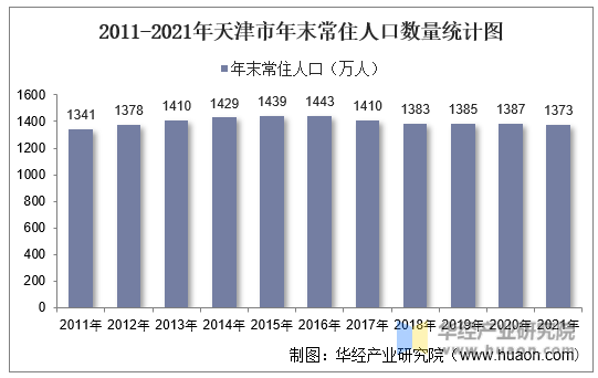 2011-2021年天津市年末常住人口数量统计图