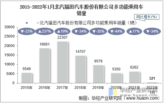 2015-2022年1月北汽福田汽车股份有限公司多功能乘用车销量
