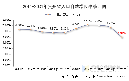 2011-2021年贵州省人口自然增长率统计图